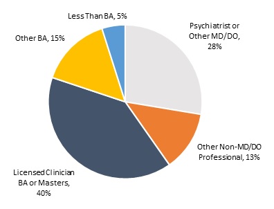 FIGURE C.2, Pie Chart: A graph of labor costs by staff category across all PPS-2 clinics in DY1. Licensed clinicians with a bachelor's or master's degree accounted for 40% of labor costs, other bachelor level staff accounted for 15% of labor costs, psychiatrists or other medical doctors or doctors of osteopathy accounted for 28% of labor costs, other non-medical doctors or professionals accounted for 13% of labor costs, and staff with less than a bachelor's degree accounted for 5% of labor costs.
